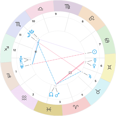 Sample birth chart